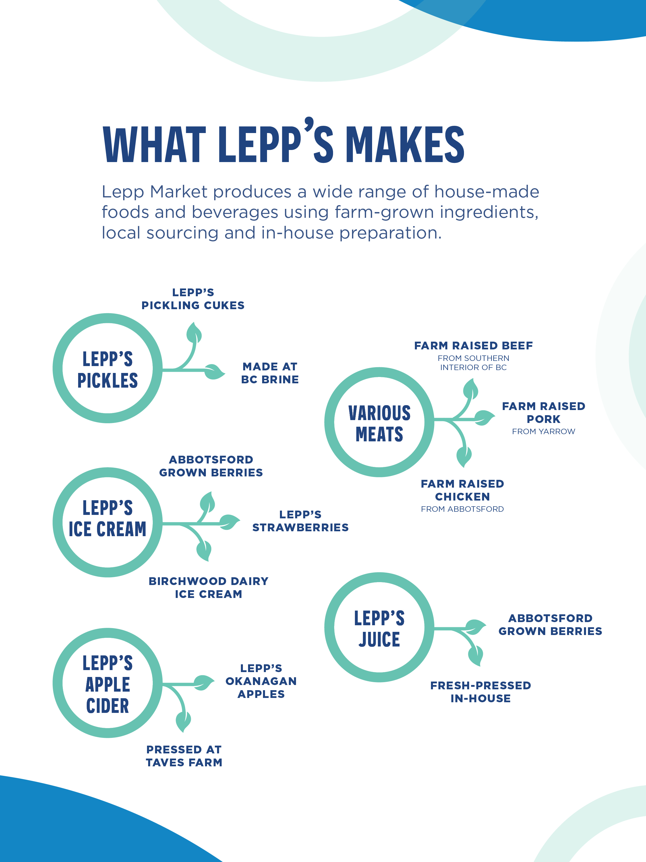 Lepp's Bakehouse - What Lepp's makes