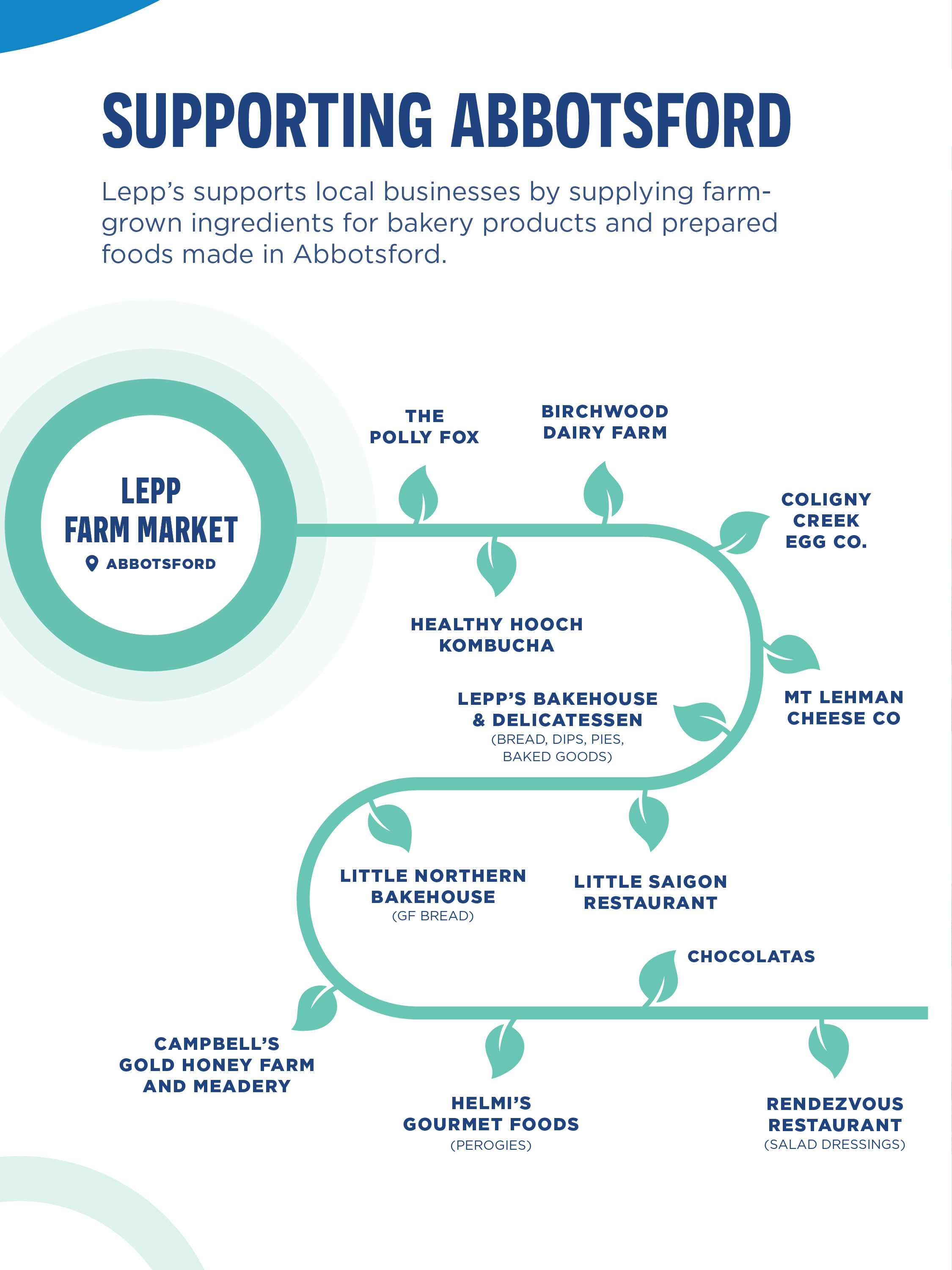 Lepp's Bakehouse - Supporting Abbotsford